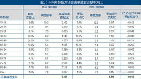 汽车事故概率最低多少