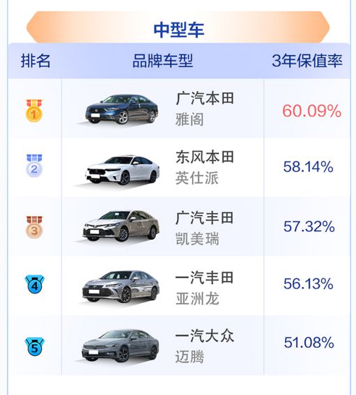 58汽车保值率多少