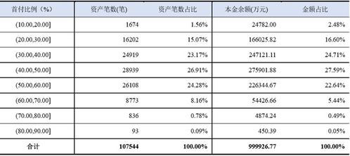 汽车分期逾期多少费用