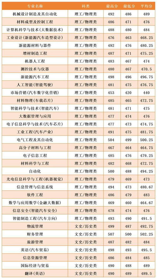 汽车学校分数最低多少