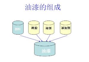 汽车多少种油漆组成