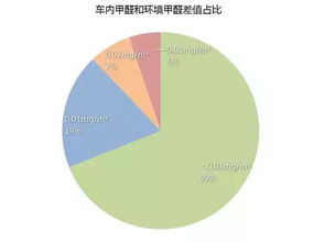 汽车甲醛含量小于多少