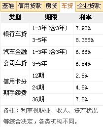 汽车按揭前期利息多少