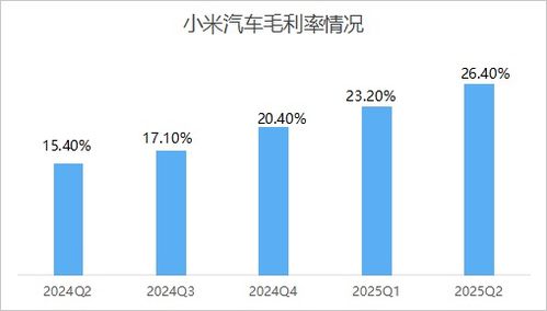 小米汽车宣布利润多少