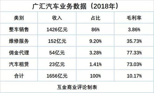 汽车的佣金是多少