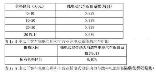 12年汽车折旧多少