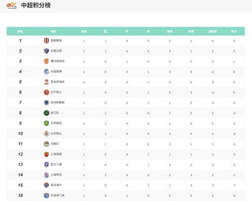 中超积分榜：蓉城先赛14分领跑