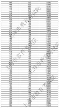 上海高考分数线公布